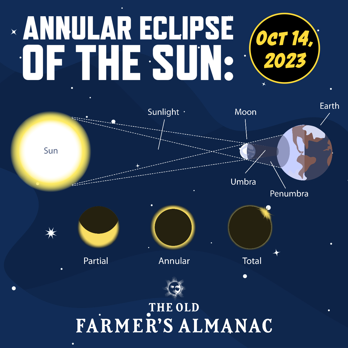 Annular Solar Eclipse October 14, 2023